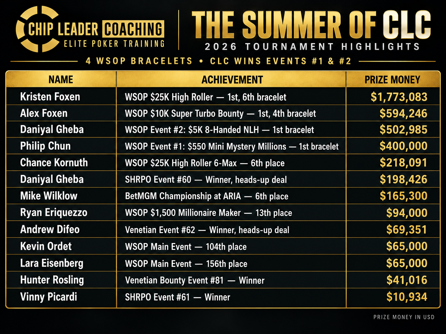 Table of 13 CLC summer 2026 tournament results, ranked by prize money from Kristen Foxen’s $1,773,083 win to Vinny Picardi’s $10,934 win.